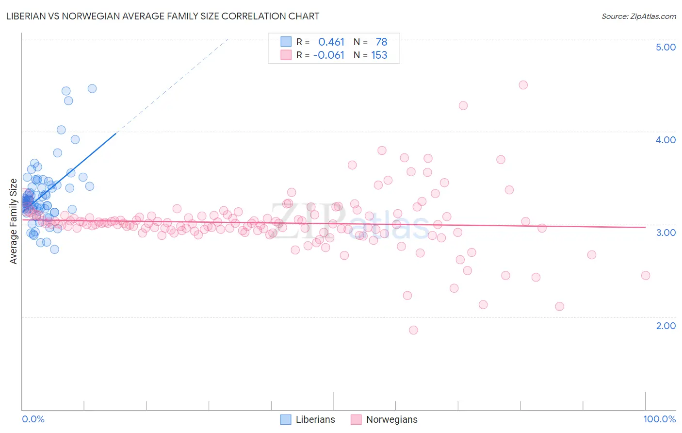 Liberian vs Norwegian Average Family Size