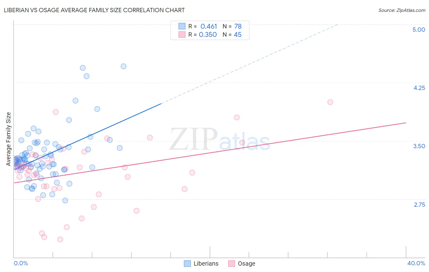 Liberian vs Osage Average Family Size