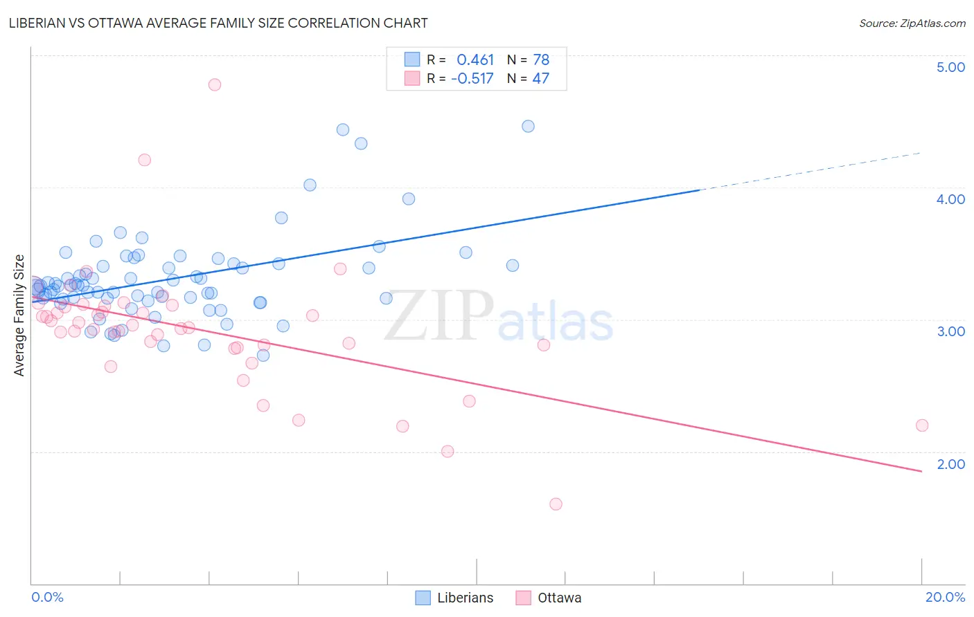 Liberian vs Ottawa Average Family Size