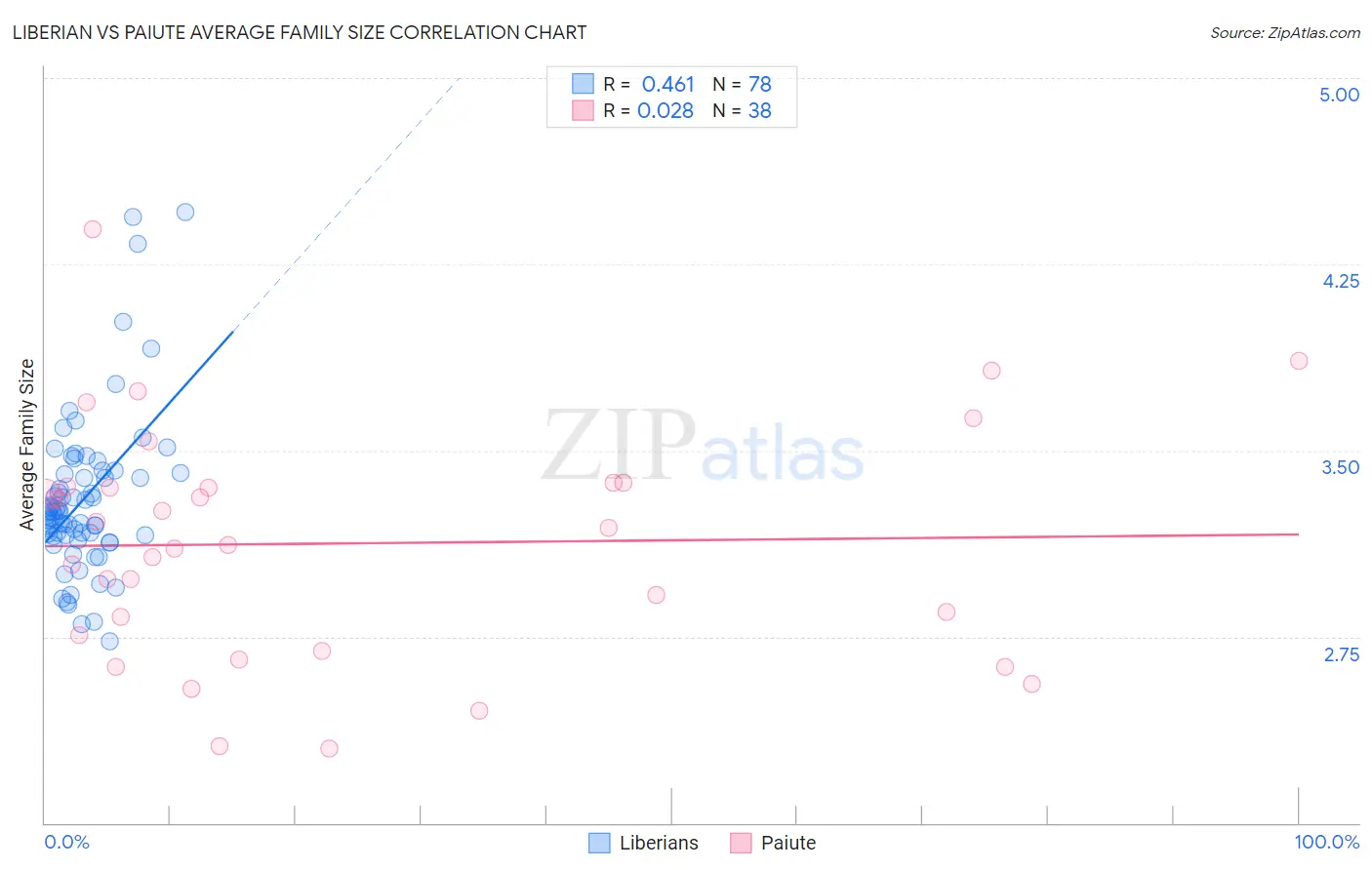 Liberian vs Paiute Average Family Size