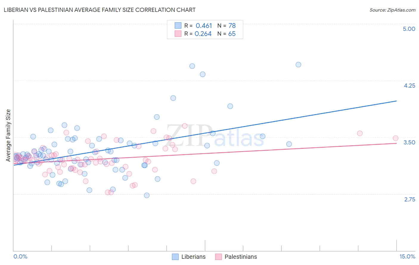 Liberian vs Palestinian Average Family Size