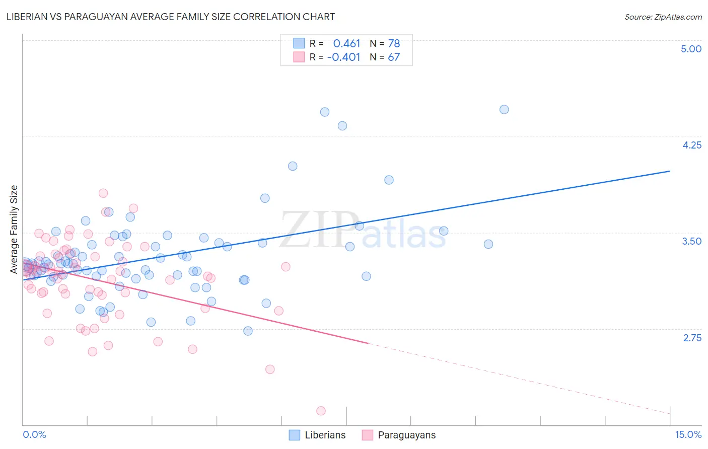 Liberian vs Paraguayan Average Family Size
