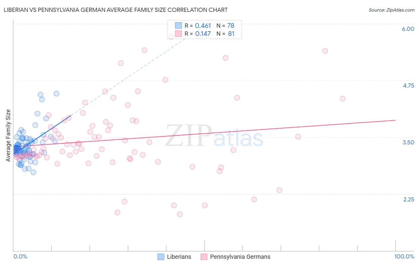 Liberian vs Pennsylvania German Average Family Size