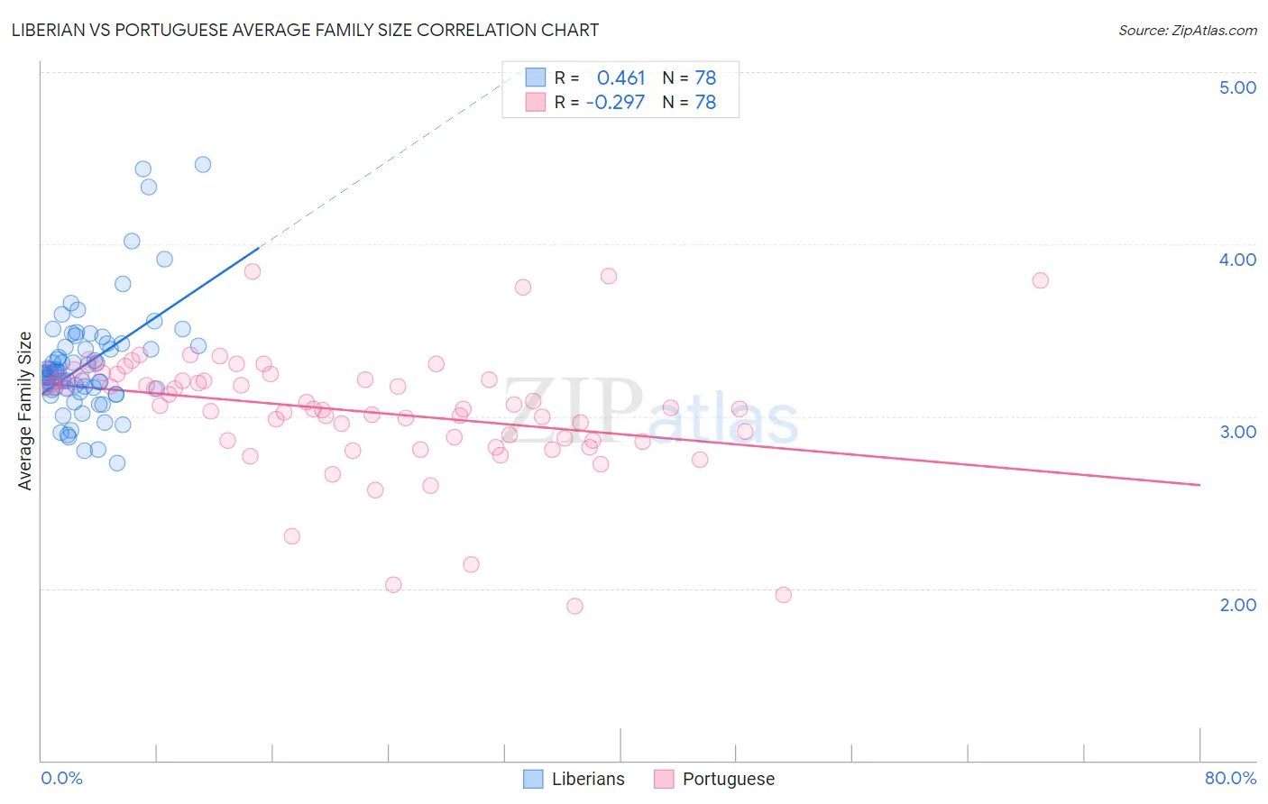 Liberian vs Portuguese Average Family Size
