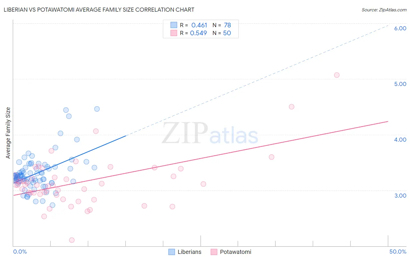 Liberian vs Potawatomi Average Family Size