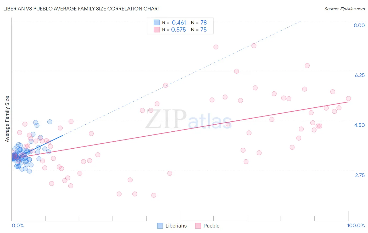 Liberian vs Pueblo Average Family Size