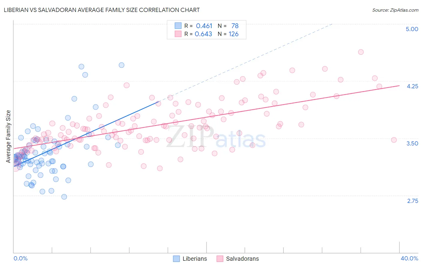 Liberian vs Salvadoran Average Family Size