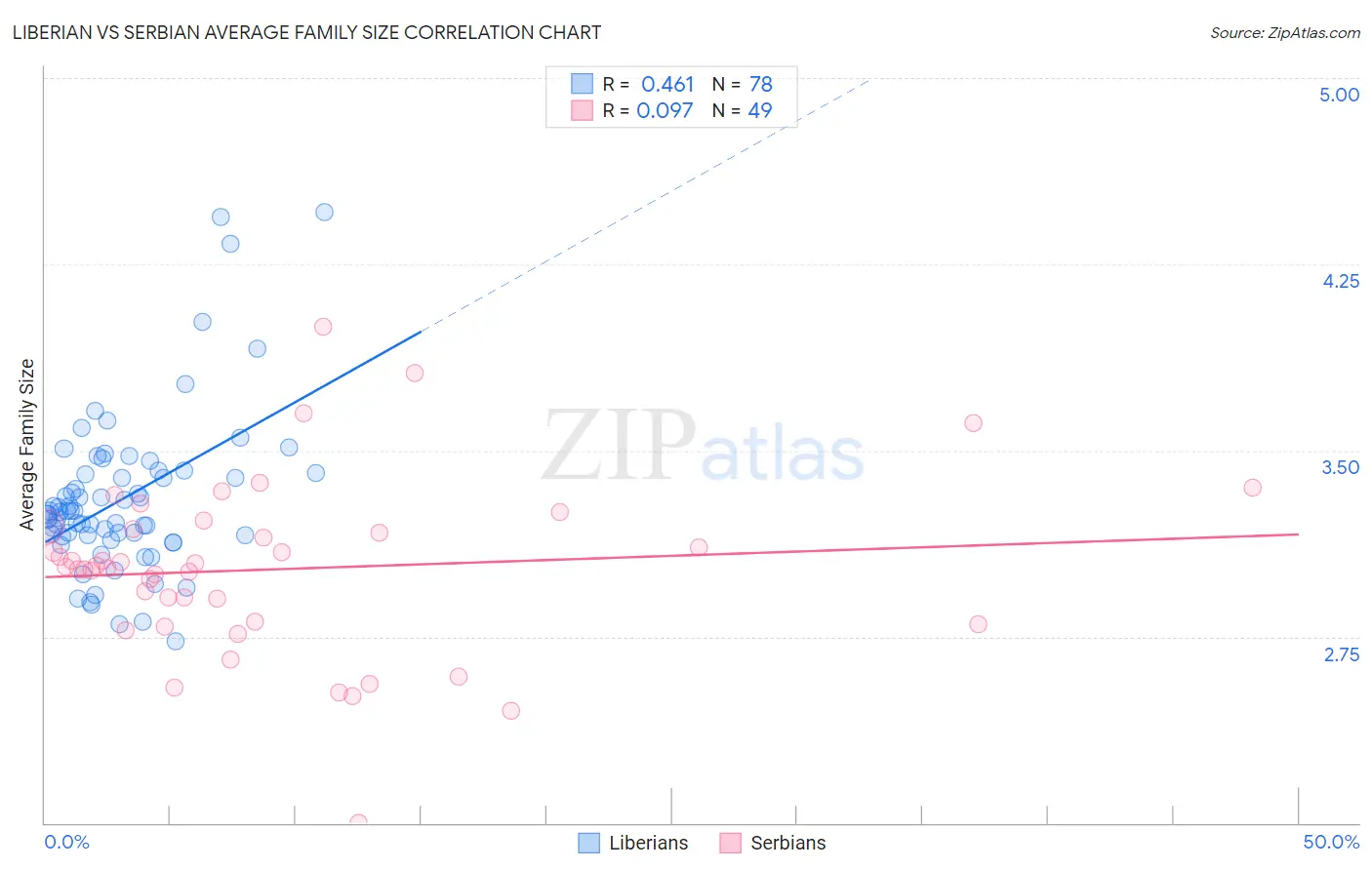 Liberian vs Serbian Average Family Size