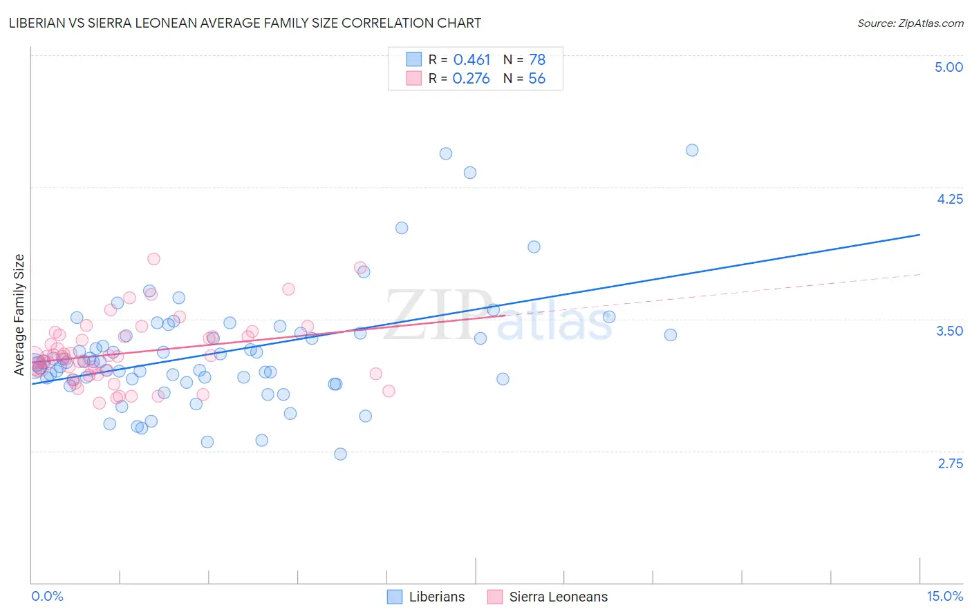 Liberian vs Sierra Leonean Average Family Size