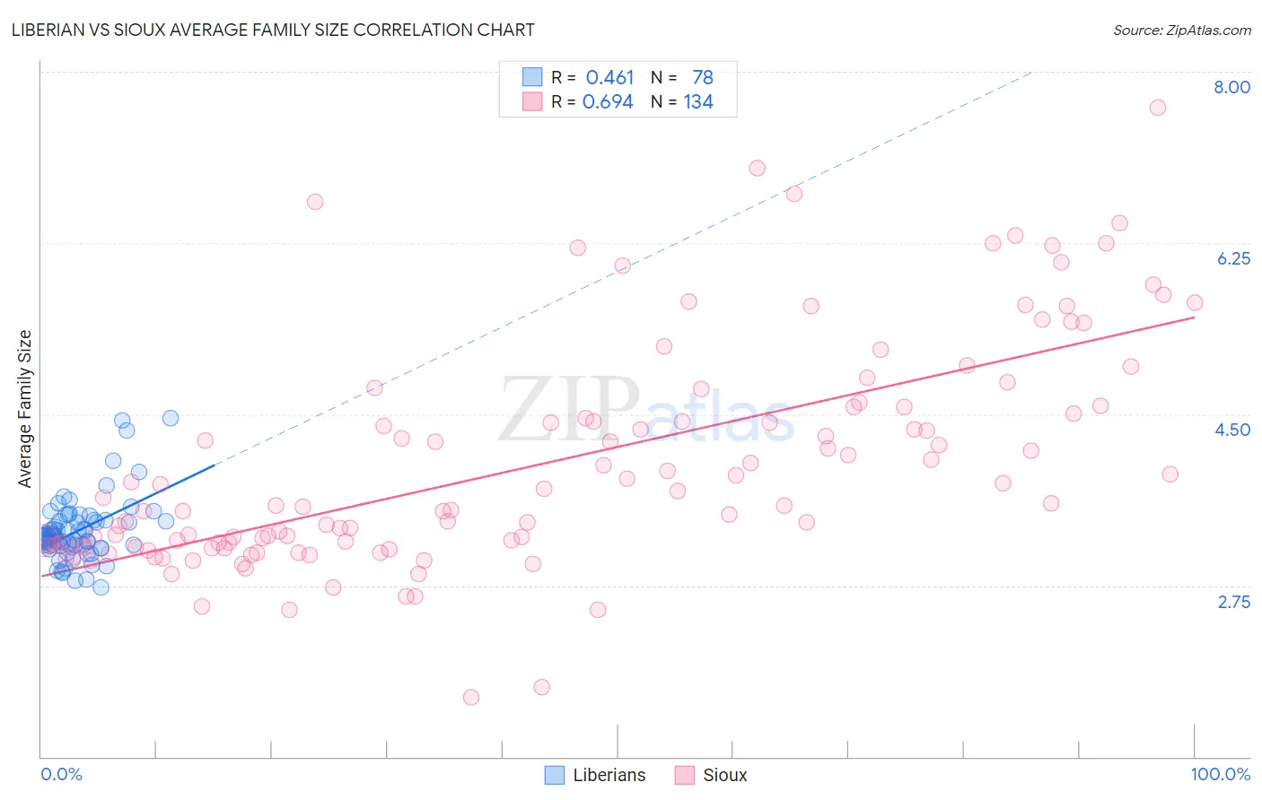 Liberian vs Sioux Average Family Size