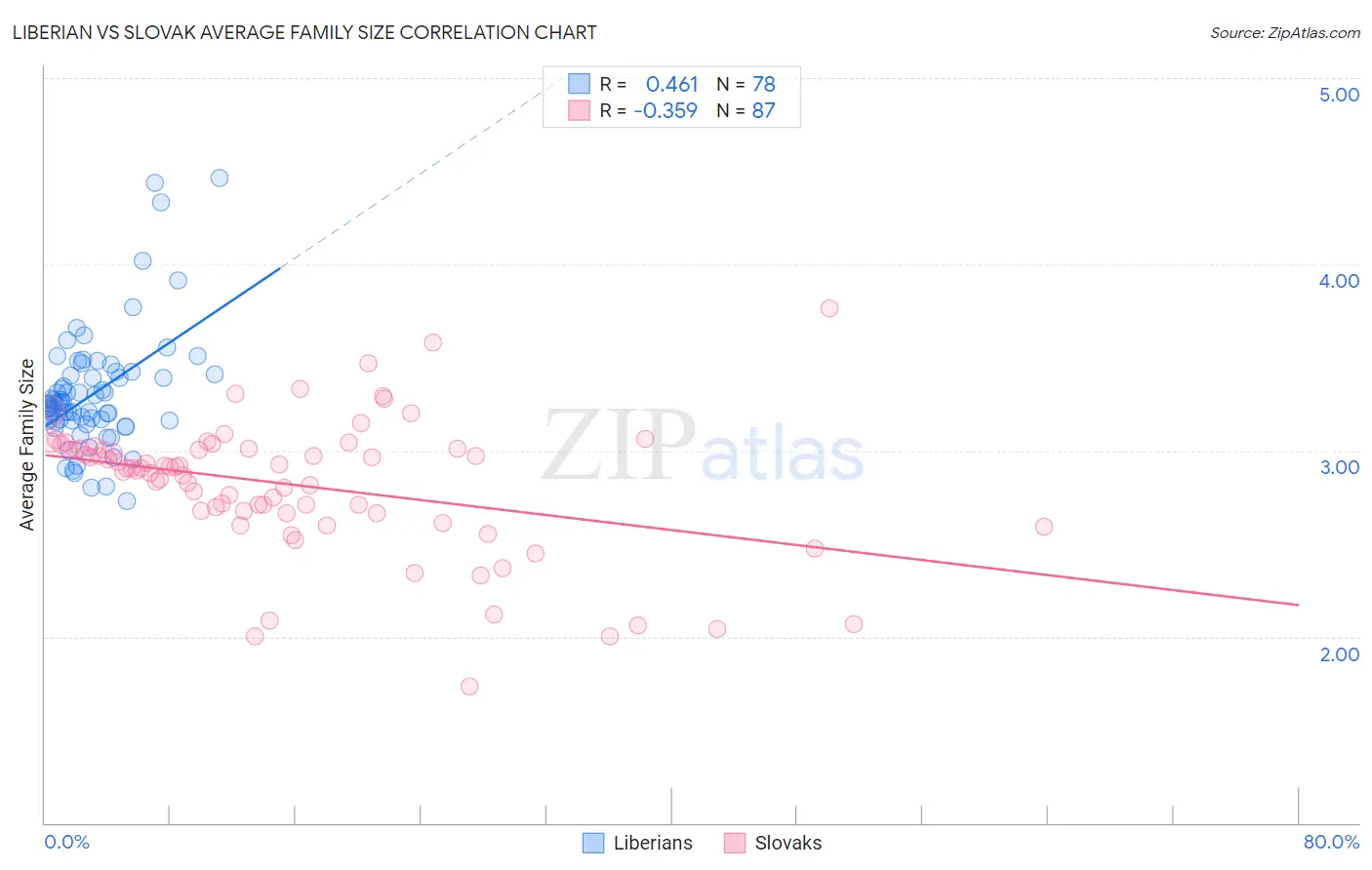 Liberian vs Slovak Average Family Size