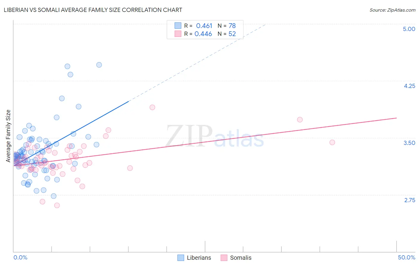 Liberian vs Somali Average Family Size