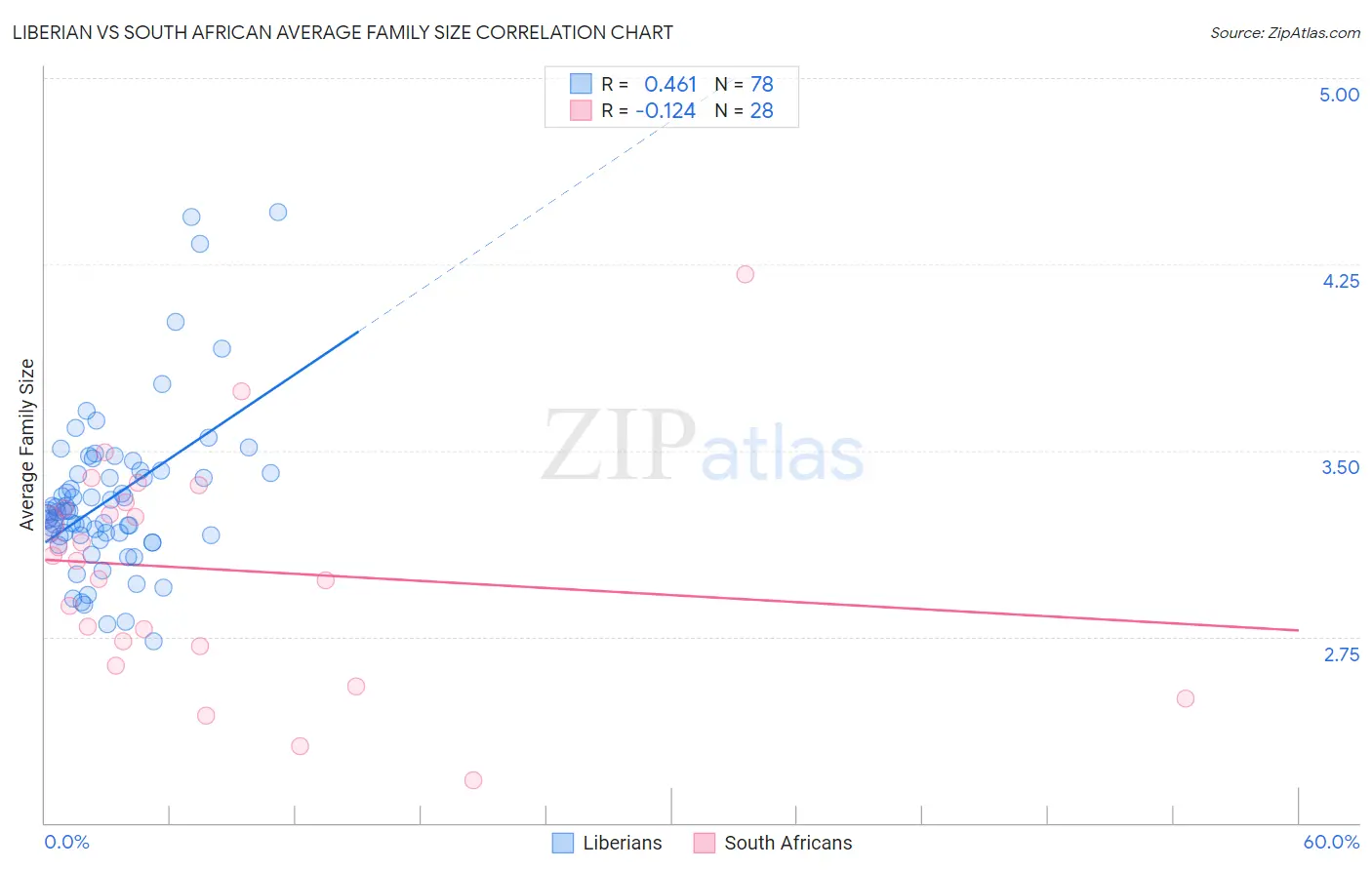 Liberian vs South African Average Family Size