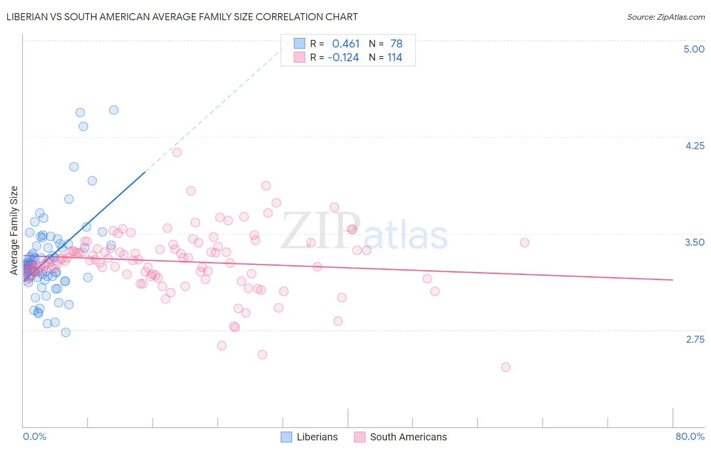 Liberian vs South American Average Family Size