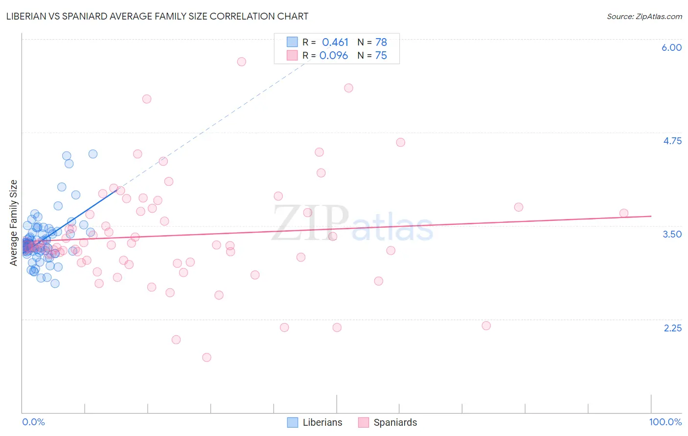 Liberian vs Spaniard Average Family Size