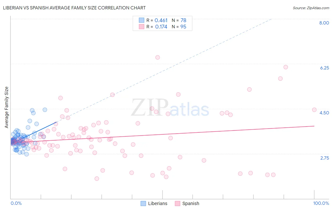 Liberian vs Spanish Average Family Size