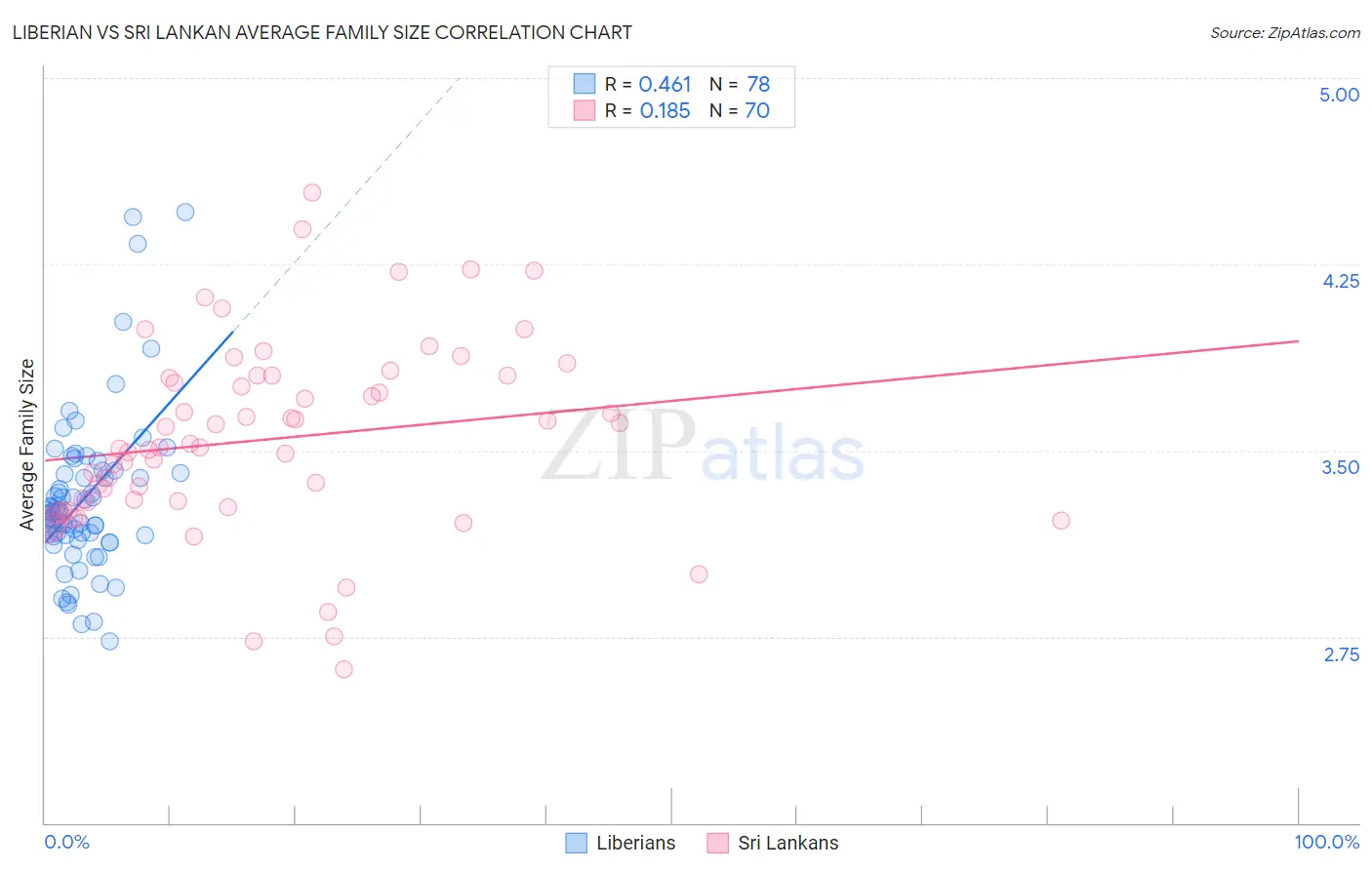 Liberian vs Sri Lankan Average Family Size