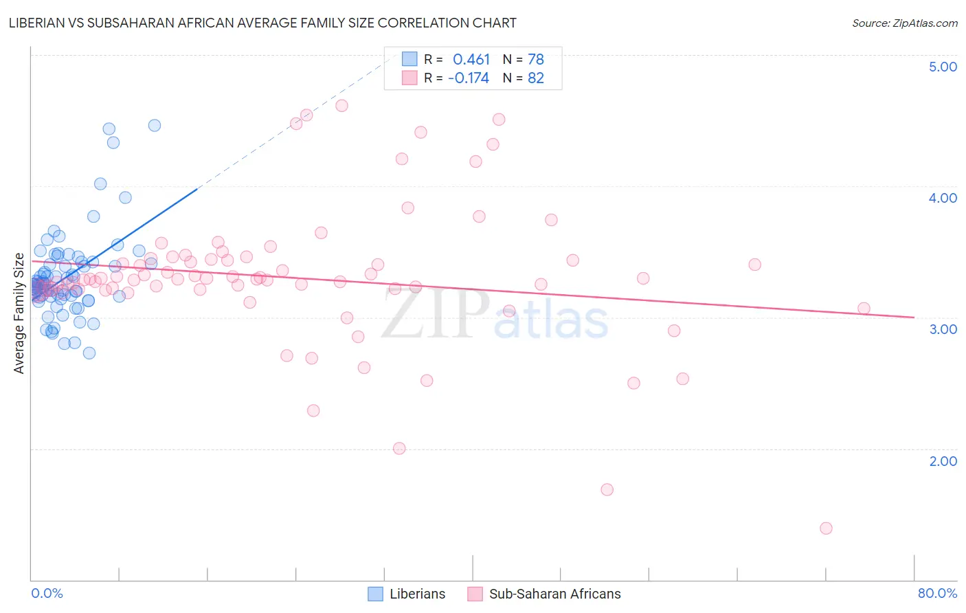 Liberian vs Subsaharan African Average Family Size