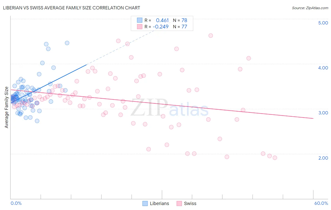 Liberian vs Swiss Average Family Size