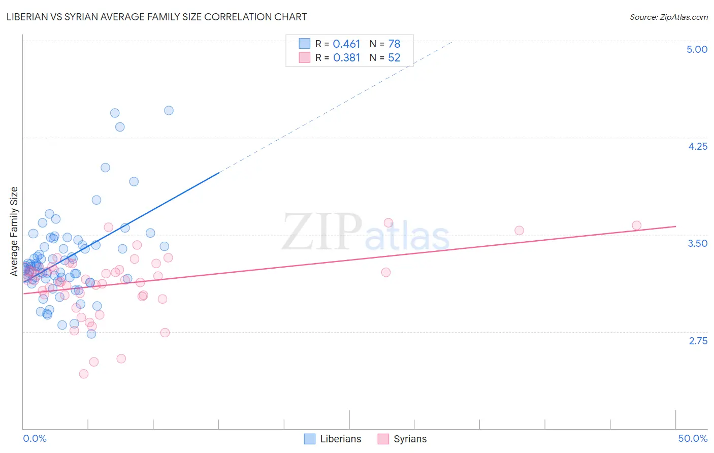 Liberian vs Syrian Average Family Size
