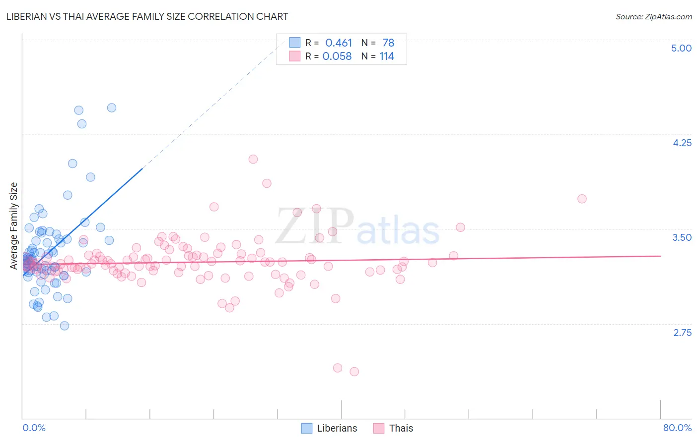 Liberian vs Thai Average Family Size