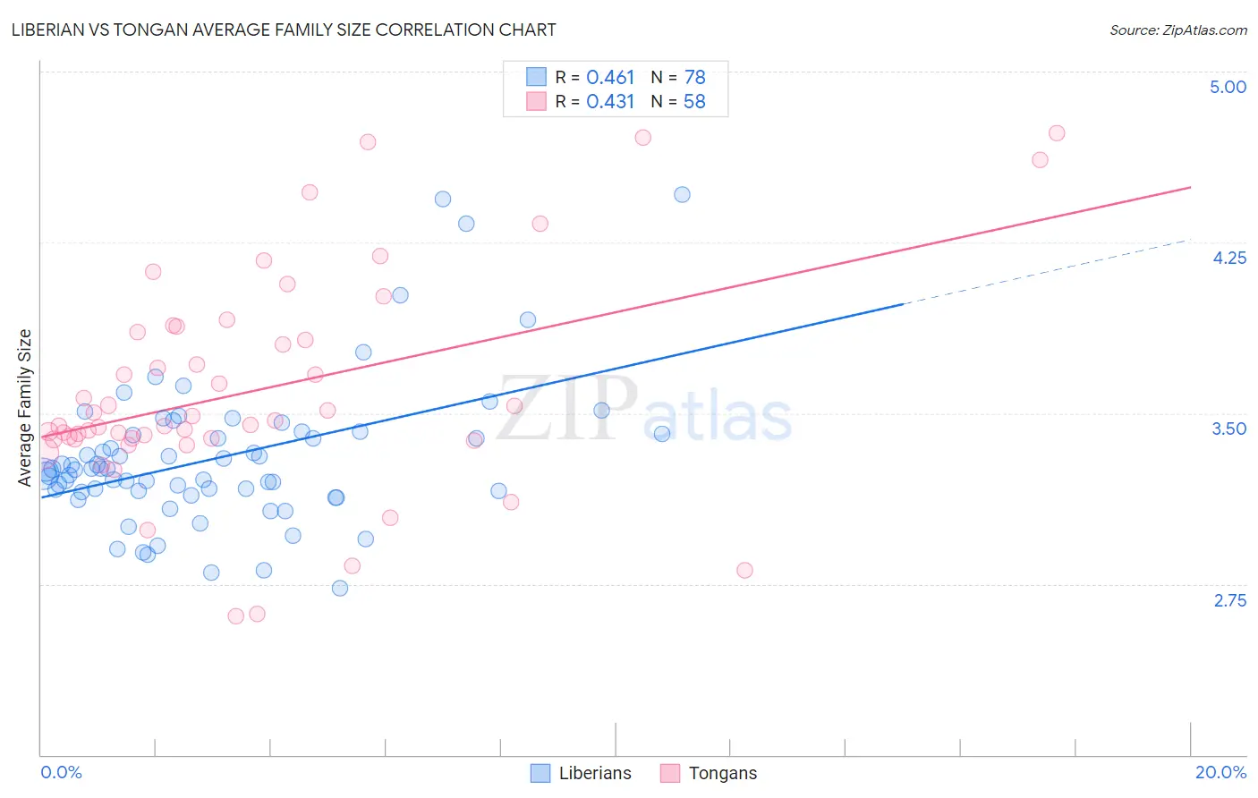 Liberian vs Tongan Average Family Size