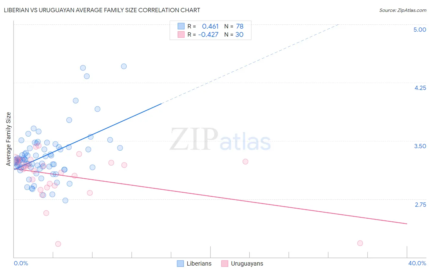 Liberian vs Uruguayan Average Family Size