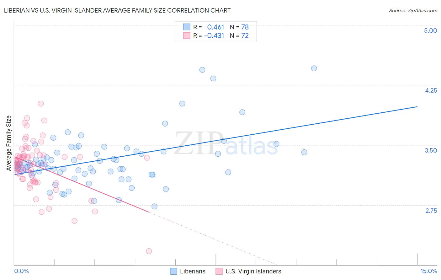 Liberian vs U.S. Virgin Islander Average Family Size