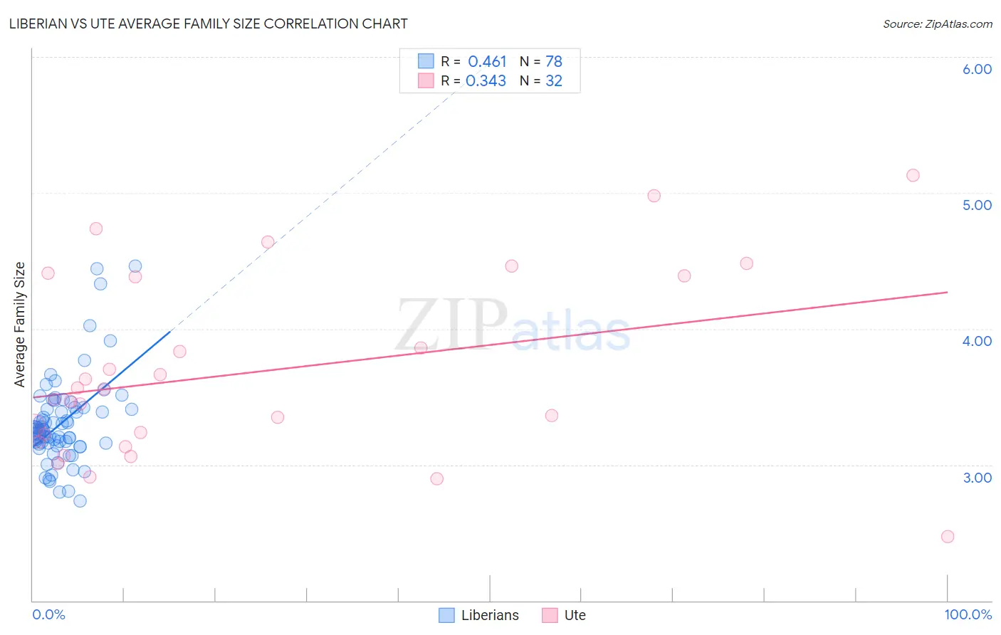 Liberian vs Ute Average Family Size