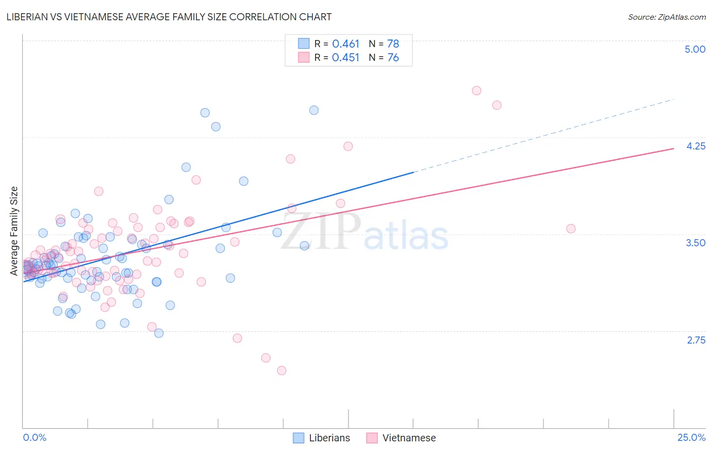 Liberian vs Vietnamese Average Family Size