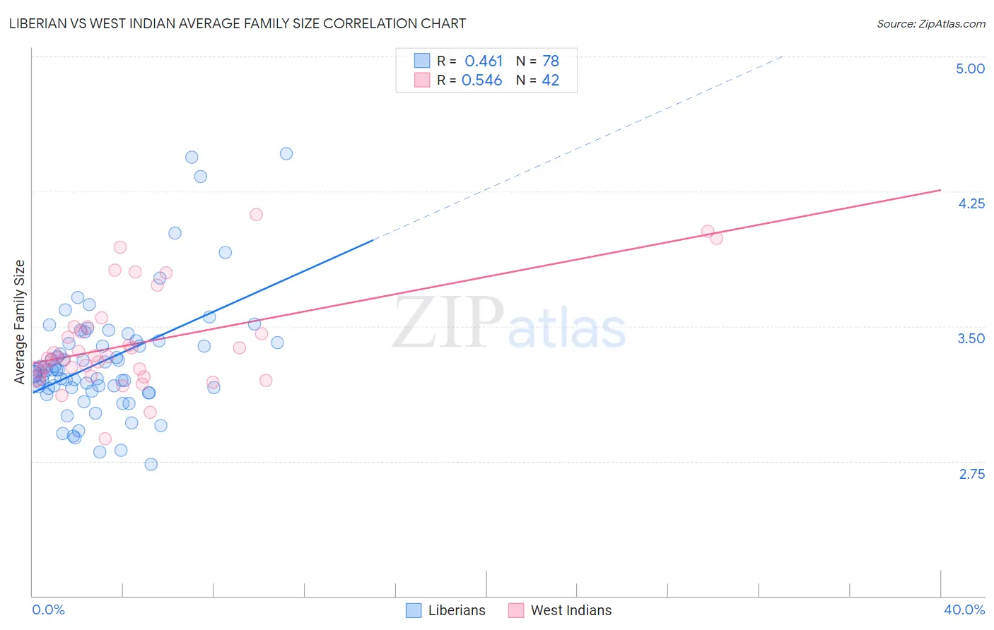 Liberian vs West Indian Average Family Size