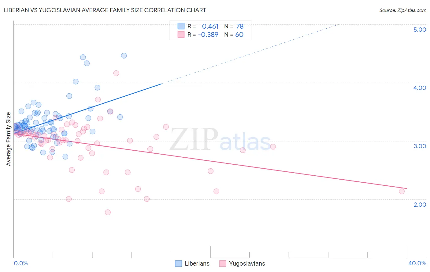 Liberian vs Yugoslavian Average Family Size