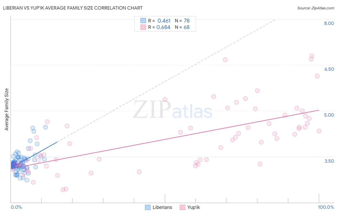 Liberian vs Yup'ik Average Family Size