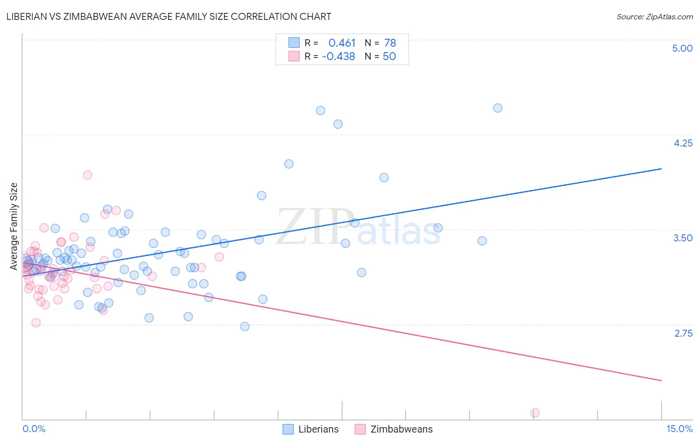 Liberian vs Zimbabwean Average Family Size