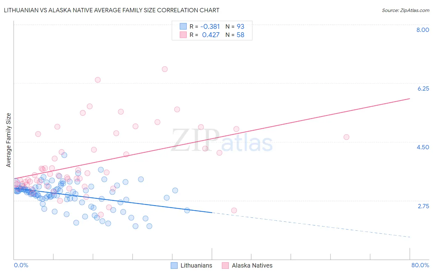 Lithuanian vs Alaska Native Average Family Size