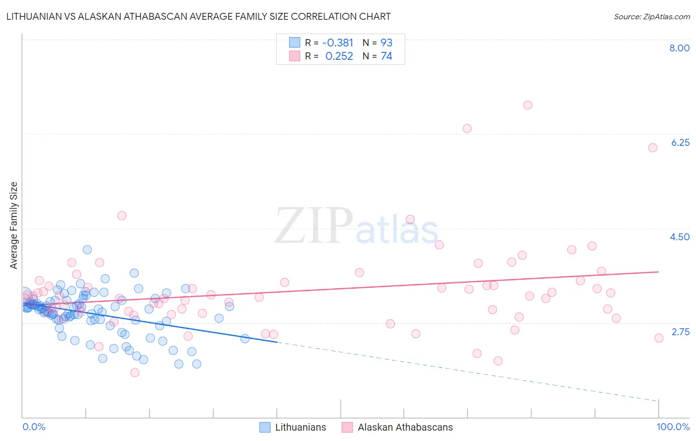 Lithuanian vs Alaskan Athabascan Average Family Size