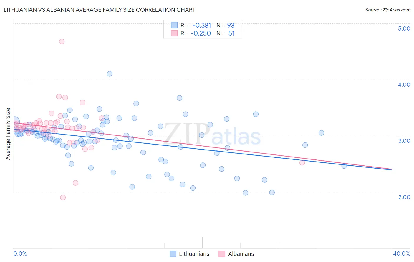 Lithuanian vs Albanian Average Family Size