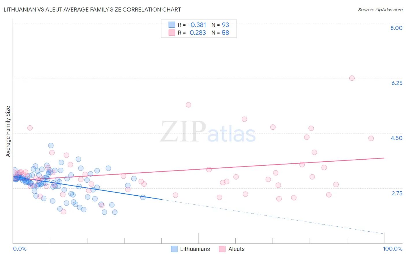 Lithuanian vs Aleut Average Family Size
