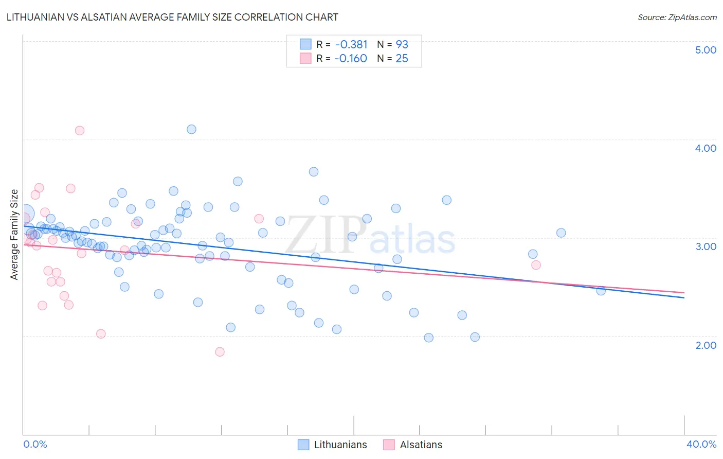 Lithuanian vs Alsatian Average Family Size