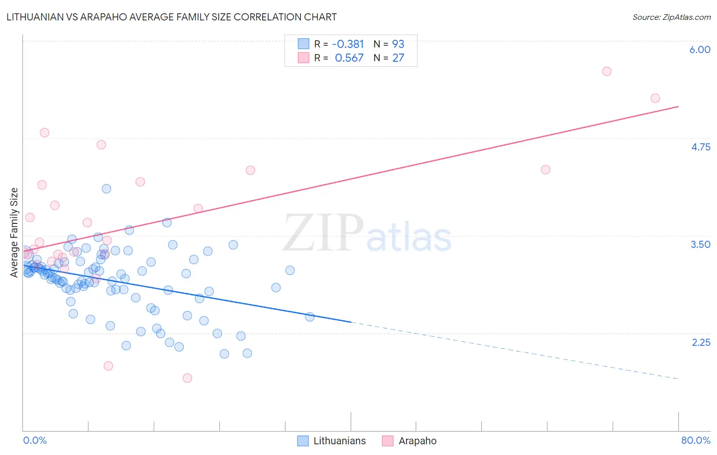 Lithuanian vs Arapaho Average Family Size