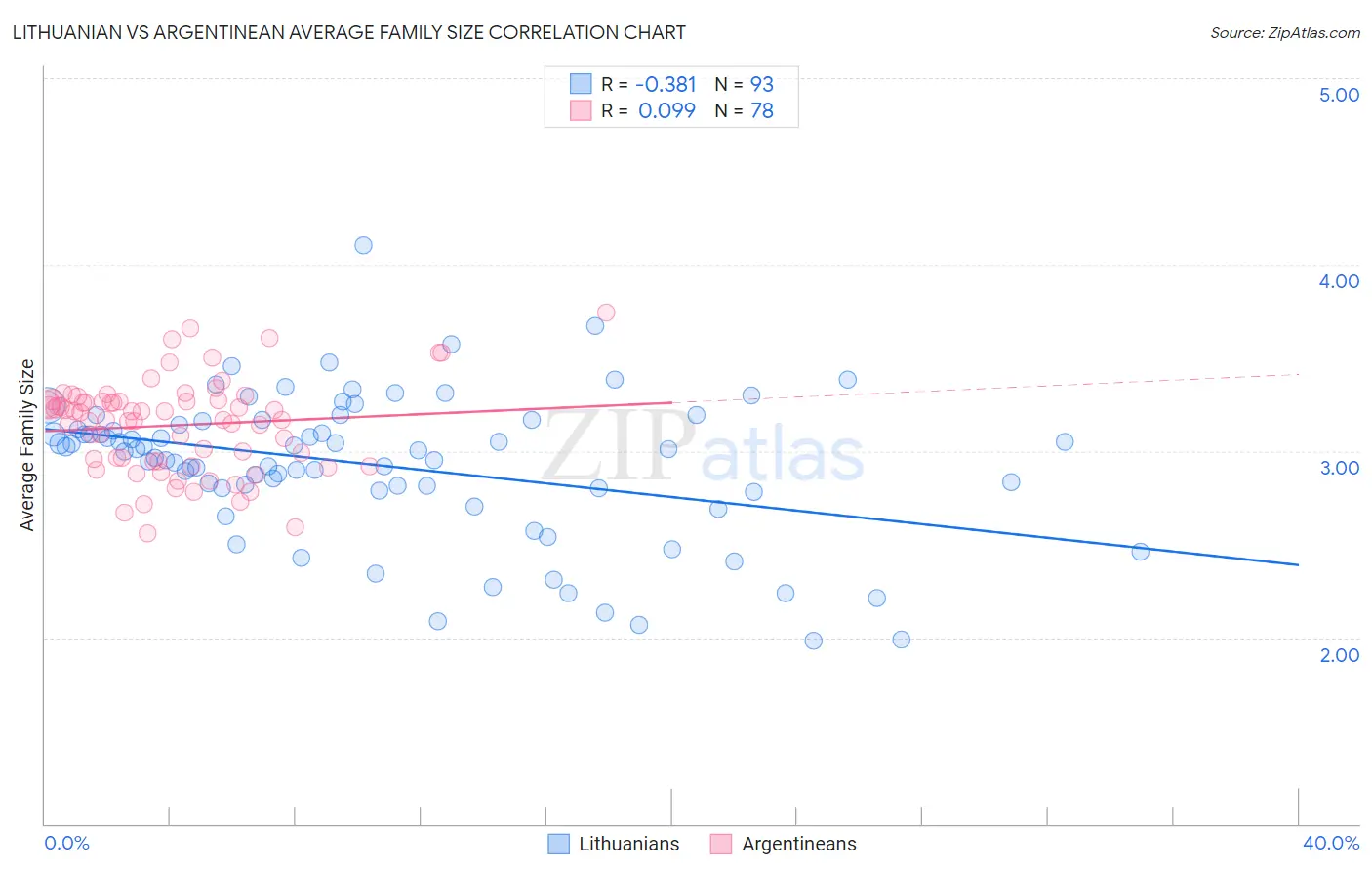 Lithuanian vs Argentinean Average Family Size