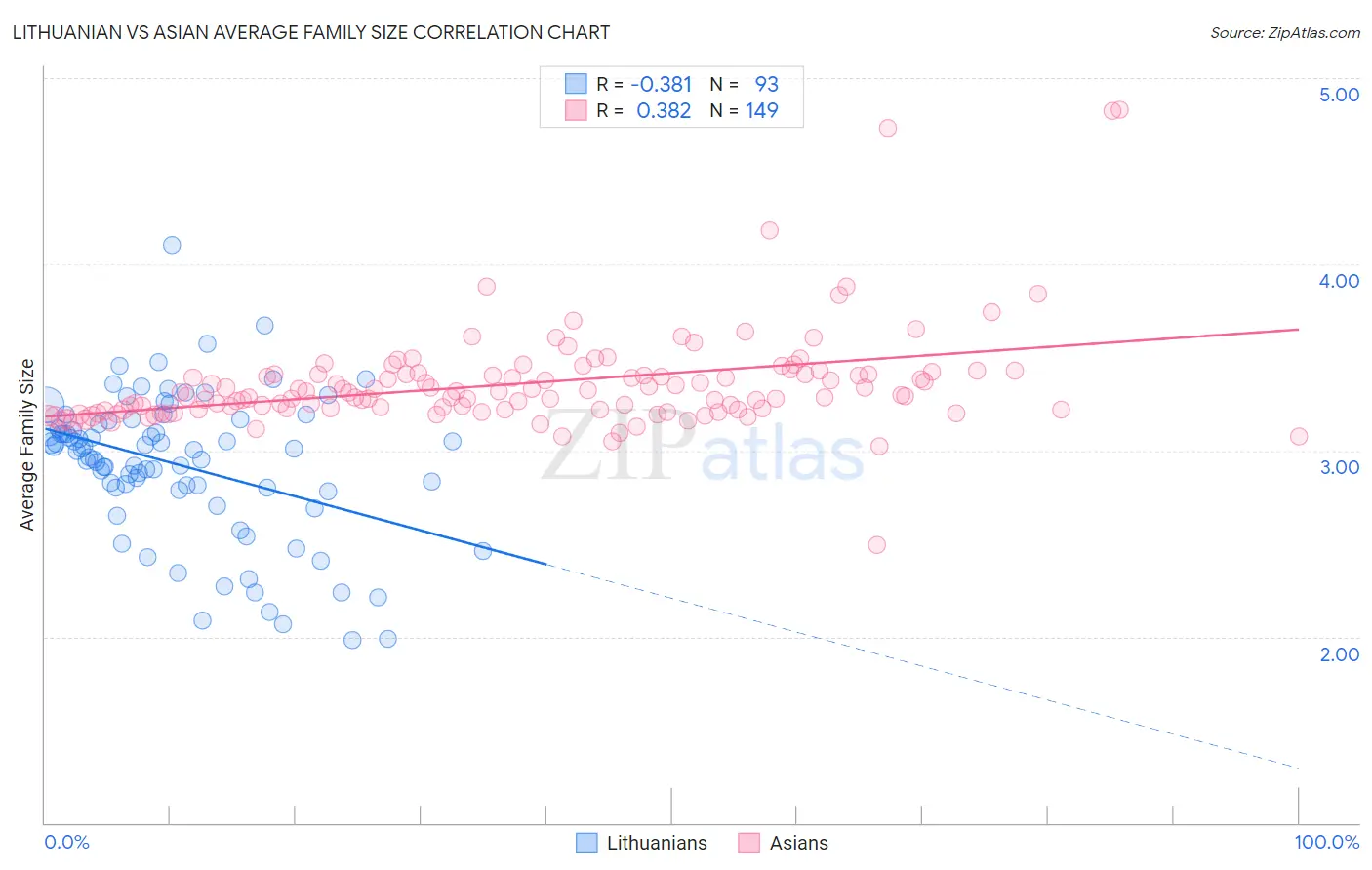 Lithuanian vs Asian Average Family Size