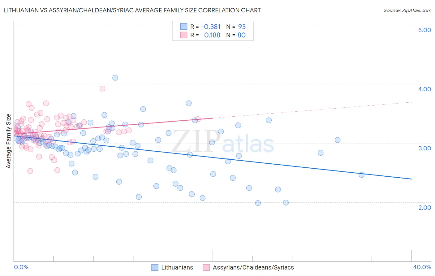 Lithuanian vs Assyrian/Chaldean/Syriac Average Family Size