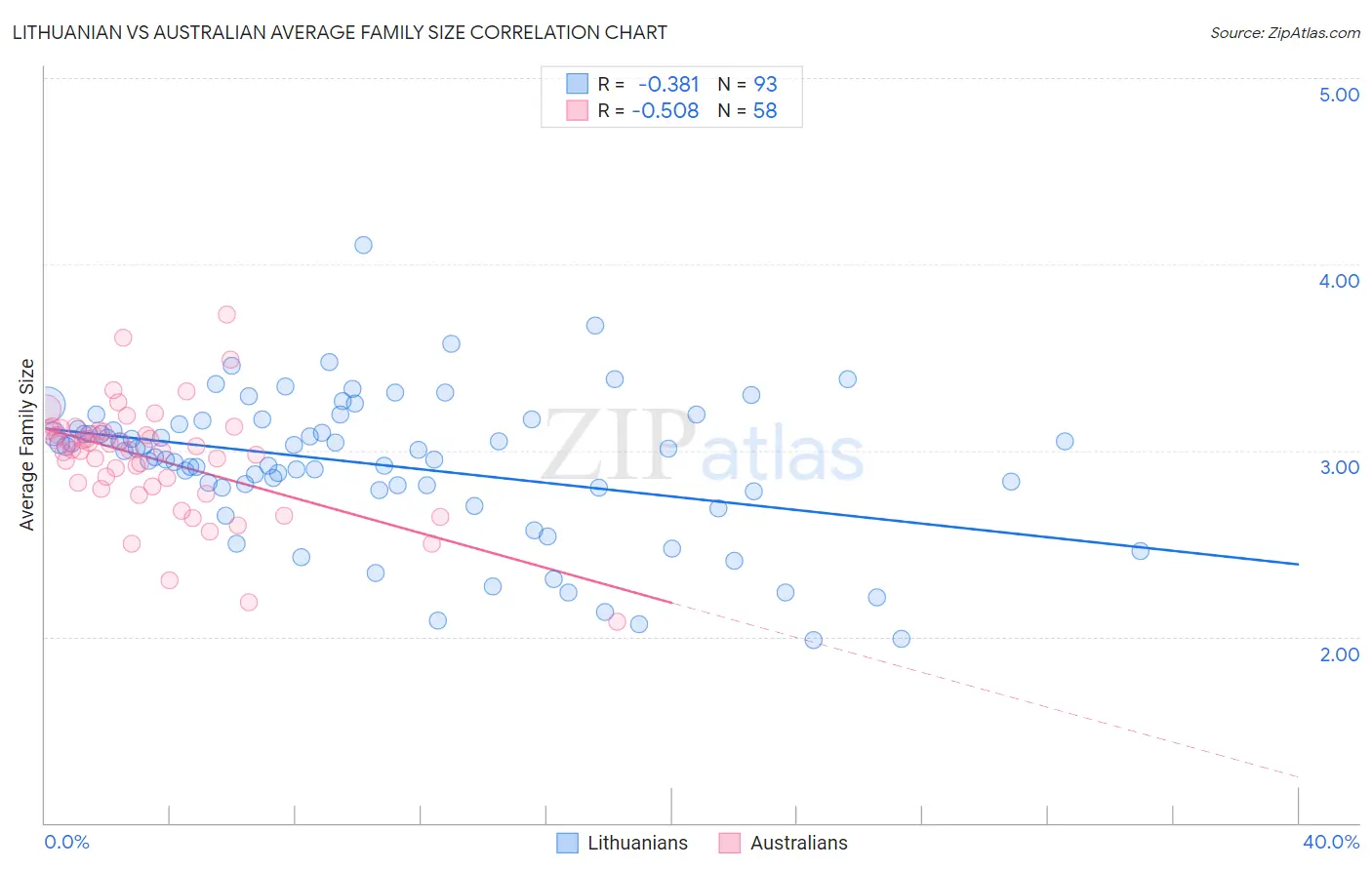 Lithuanian vs Australian Average Family Size