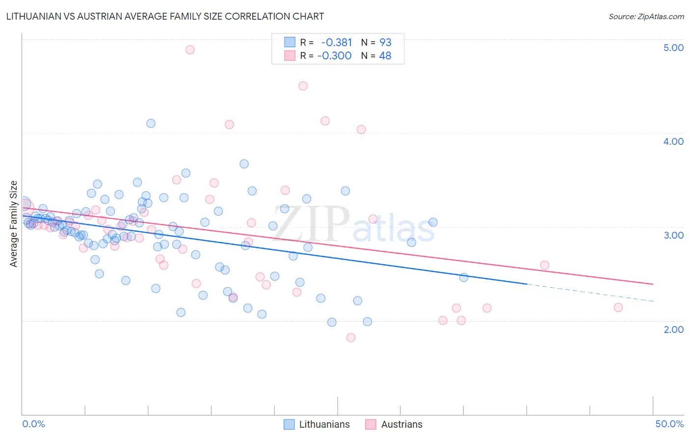 Lithuanian vs Austrian Average Family Size