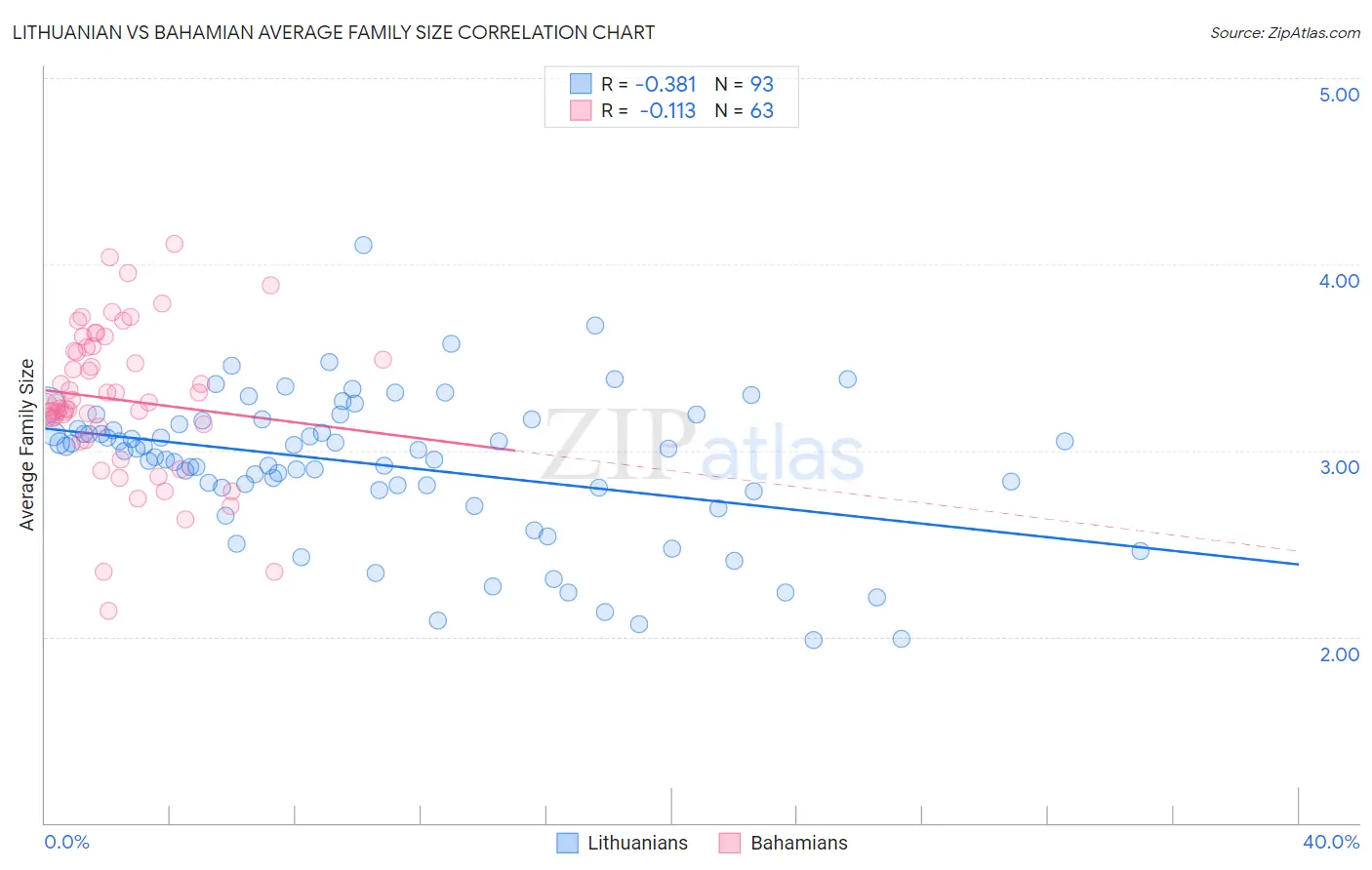 Lithuanian vs Bahamian Average Family Size