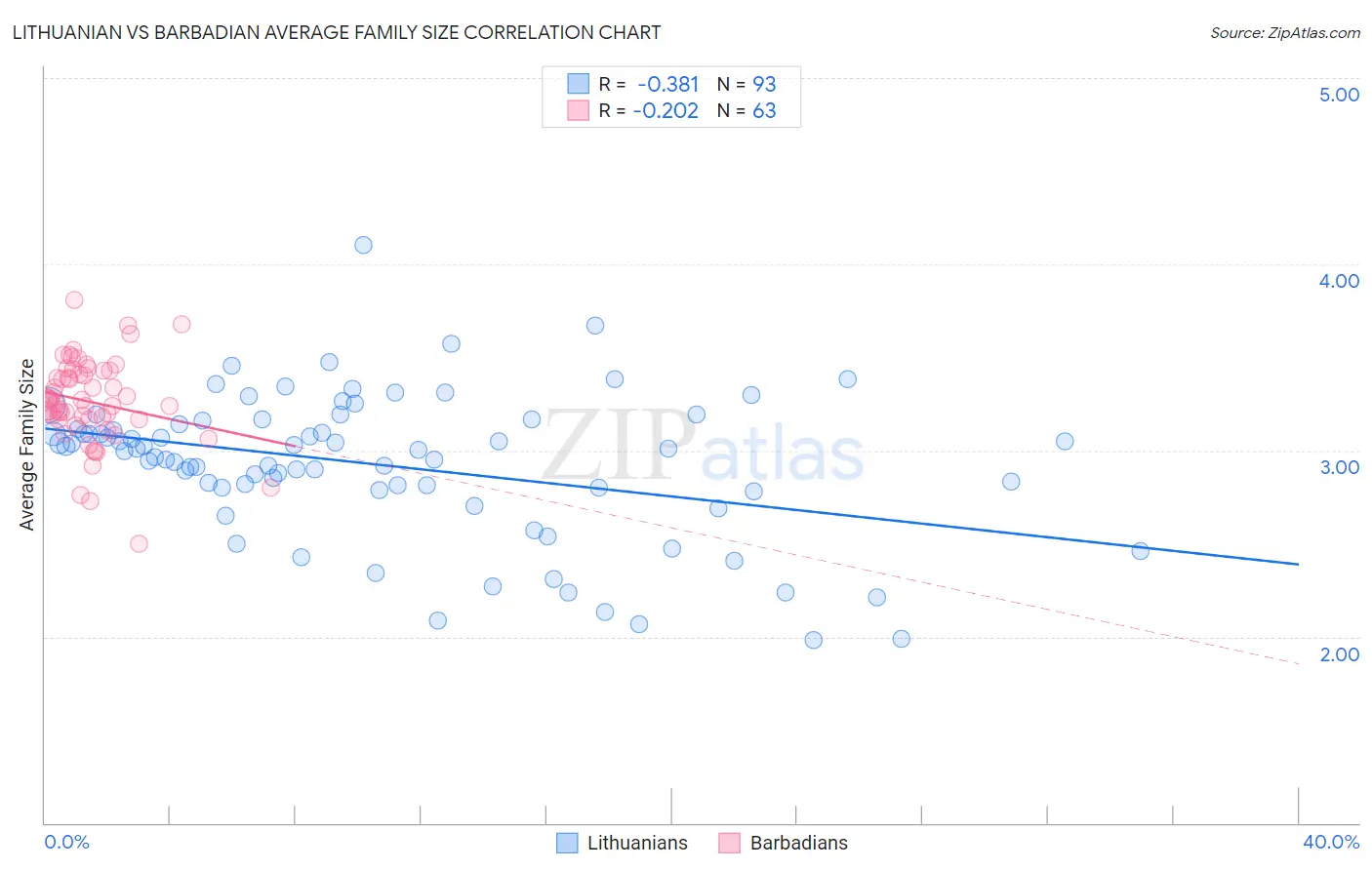 Lithuanian vs Barbadian Average Family Size