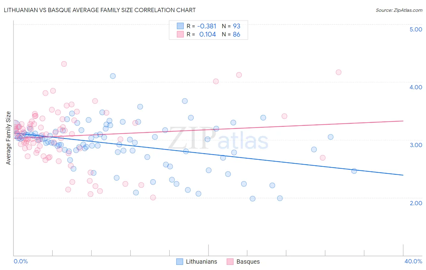 Lithuanian vs Basque Average Family Size