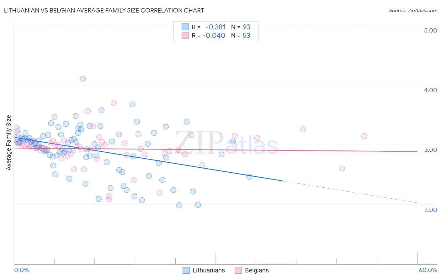 Lithuanian vs Belgian Average Family Size