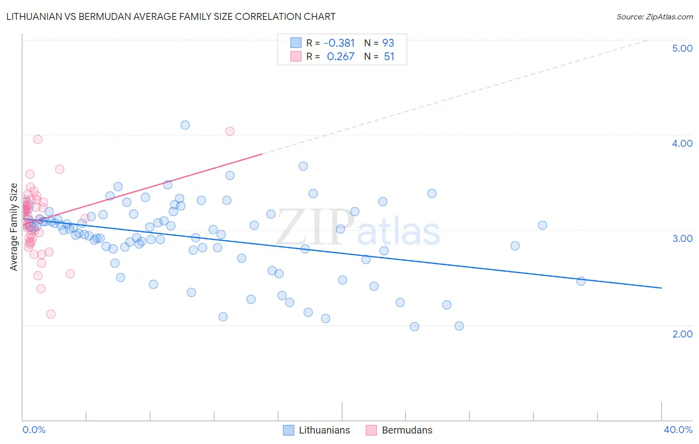 Lithuanian vs Bermudan Average Family Size